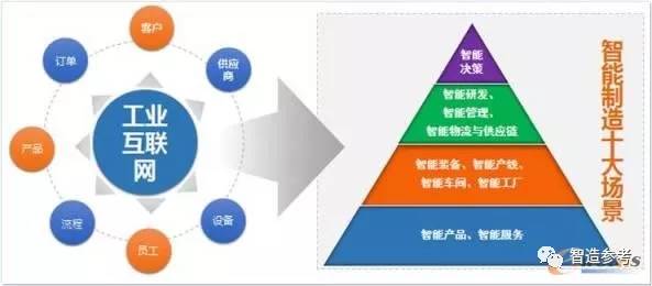 國匠學院 工業互聯網的內涵 熱點與難點分析