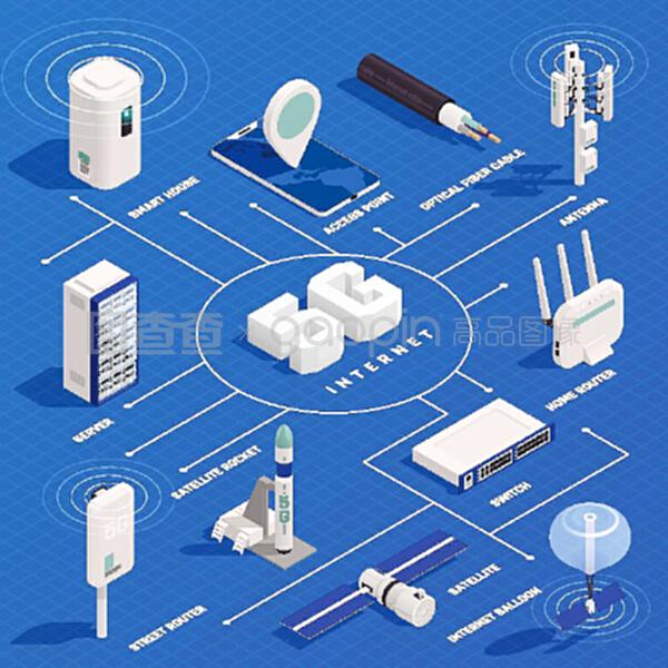 現(xiàn)代互聯(lián)網(wǎng)5G通信技術(shù)等距流程圖組成與文本說明和電子矢量圖示的孤立圖像