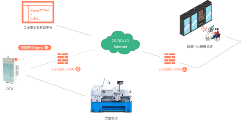 云服務器工業(yè)互聯(lián)網防護